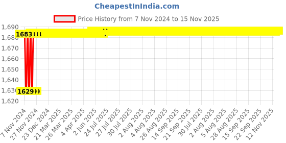 moglix.com Tusk 3 Inch Swivel Base Bench Vice, MVS03 tusk Price History Graph from 7 Nov 2024 to 15 Nov 2025