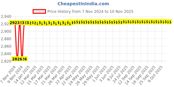 moglix.com Tusk 5 Inch Swivel Base Bench Vice, MVS05 tusk Price History Graph from 7 Nov 2024 to 10 Nov 2025
