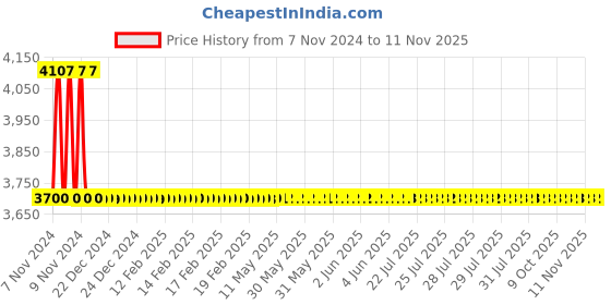 moglix.com Tusk 6 Inch Swivel Base Bench Vice, MVS06 tusk Price History Graph from 7 Nov 2024 to 11 Nov 2025