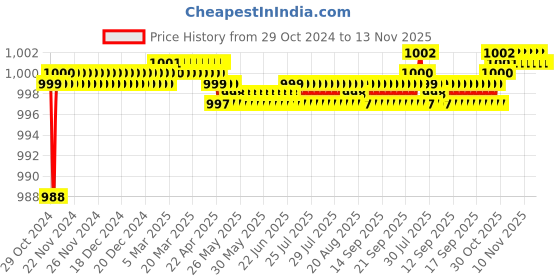 moglix.com Tusk 6 Inch Wood Working Vice, WW06 tusk Price History Graph from 29 Oct 2024 to 13 Nov 2025