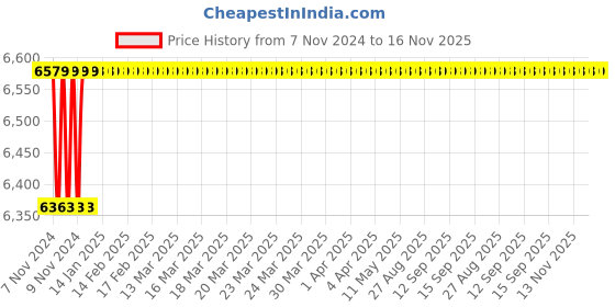 moglix.com Tusk 8 Inch Swivel Base Bench Vice, MVS08 tusk Price History Graph from 7 Nov 2024 to 15 Nov 2025