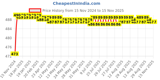 moglix.com Tusk Cast Iron Anvil, AN005 tusk Price History Graph from 15 Nov 2024 to 15 Nov 2025
