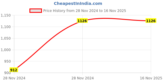 moglix.com Tusk Cast Iron Anvil, AN011 tusk Price History Graph from 28 Nov 2024 to 16 Nov 2025