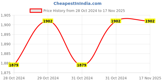 moglix.com Tusk Cast Iron Anvil, AN025 tusk Price History Graph from 28 Oct 2024 to 16 Nov 2025