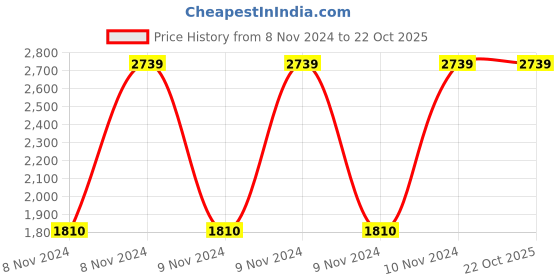 moglix.com Tusk Foot Operated Hand Sanitization Dispenser Stand tusk Price History Graph from 8 Nov 2024 to 22 Oct 2025