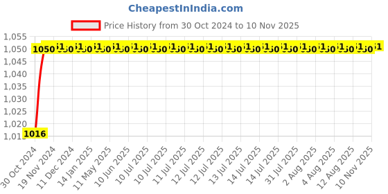 moglix.com Tusk Home Shop Vice, HSV01 tusk Price History Graph from 30 Oct 2024 to 10 Nov 2025