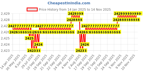 moglix.com TVS 1-1/4x2-1/2 inch Cold Forged High Tensile Hexagonal Head Bolt/Screw, Grade: 5.2/8 (Pack of 5) tvs Price History Graph from 14 Jan 2025 to 14 Nov 2025