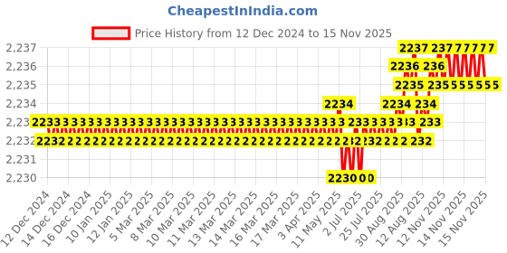 moglix.com TVS 1-1/4x2-1/4 inch Cold Forged High Tensile Hexagonal Head Bolt/Screw, Grade: R, BSW/BSF (Pack of 5) tvs Price History Graph from 12 Dec 2024 to 15 Nov 2025