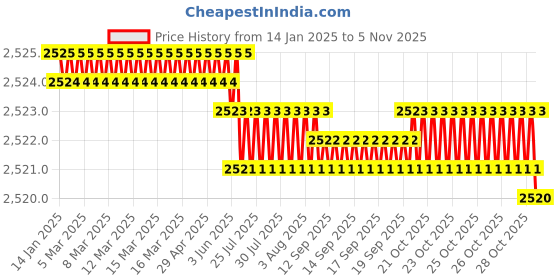 moglix.com TVS 1-1/4x2-3/4 inch Cold Forged High Tensile Hexagonal Head Bolt/Screw, Grade: 5.2/8 (Pack of 5) tvs Price History Graph from 14 Jan 2025 to 5 Nov 2025