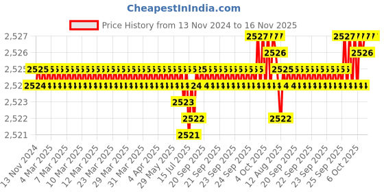moglix.com TVS 1-1/4x2-3/4 inch Cold Forged High Tensile Hexagonal Head Bolt/Screw, Grade: R, BSW/BSF (Pack of 5) tvs Price History Graph from 13 Nov 2024 to 14 Nov 2025