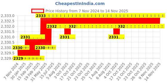 moglix.com TVS 1-1/4x2-3/8 inch Cold Forged High Tensile Hexagonal Head Bolt/Screw, Grade: 5.2/8 (Pack of 5) tvs Price History Graph from 7 Nov 2024 to 14 Nov 2025
