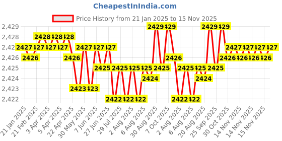 moglix.com TVS 1-1/4x2-5/8 inch Cold Forged High Tensile Hexagonal Head Bolt/Screw, Grade: 5.2/8 (Pack of 5) tvs Price History Graph from 21 Jan 2025 to 14 Nov 2025