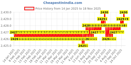 moglix.com TVS 1-1/4x2-5/8 inch Cold Forged High Tensile Hexagonal Head Bolt/Screw, Grade: R, BSW/BSF (Pack of 5) tvs Price History Graph from 14 Jan 2025 to 17 Nov 2025