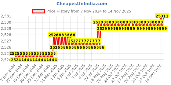 moglix.com TVS 1-1/4x2-7/8 inch Cold Forged High Tensile Hexagonal Head Bolt/Screw, Grade: 5.2/8 (Pack of 5) tvs Price History Graph from 7 Nov 2024 to 14 Nov 2025