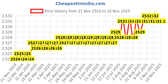 moglix.com TVS 1-1/4x2-7/8 inch Cold Forged High Tensile Hexagonal Head Bolt/Screw, Grade: R, BSW/BSF (Pack of 5) tvs Price History Graph from 21 Nov 2024 to 9 Nov 2025