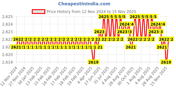 moglix.com TVS 1-1/4x3-1/2 inch Cold Forged High Tensile Hexagonal Head Bolt/Screw, Grade: R, BSW/BSF (Pack of 5) tvs Price History Graph from 12 Nov 2024 to 15 Nov 2025