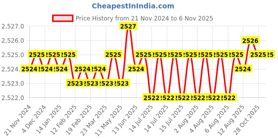 moglix.com TVS 1-1/4x3-1/4 inch Cold Forged High Tensile Hexagonal Head Bolt/Screw, Grade: R, BSW/BSF (Pack of 5) tvs Price History Graph from 21 Nov 2024 to 6 Nov 2025