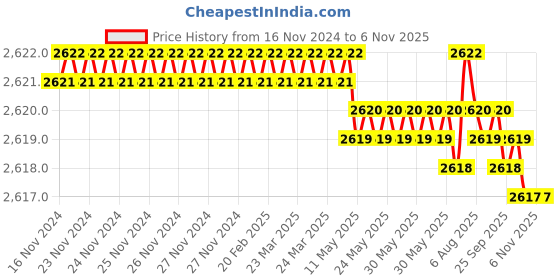 moglix.com TVS 1-1/4x3-3/4 inch Cold Forged High Tensile Hexagonal Head Bolt/Screw, Grade: 5.2/8 (Pack of 5) tvs Price History Graph from 16 Nov 2024 to 6 Nov 2025