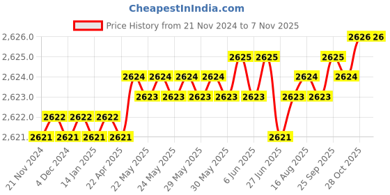 moglix.com TVS 1-1/4x3-3/4 inch Cold Forged High Tensile Hexagonal Head Bolt/Screw, Grade: R, BSW/BSF (Pack of 5) tvs Price History Graph from 21 Nov 2024 to 6 Nov 2025