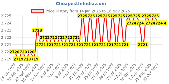 moglix.com TVS 1-1/4x3-7/8 inch Cold Forged High Tensile Hexagonal Head Bolt/Screw, Grade: 5.2/8 (Pack of 5) tvs Price History Graph from 14 Jan 2025 to 16 Nov 2025