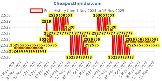 moglix.com TVS 1-1/4x3 inch Cold Forged High Tensile Hexagonal Head Bolt/Screw, Grade: 5.2/8 (Pack of 5) tvs Price History Graph from 7 Nov 2024 to 15 Nov 2025