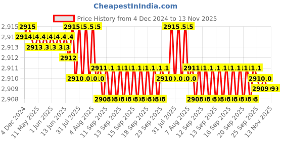 moglix.com TVS 1-1/4x4-1/2 inch Cold Forged High Tensile Hexagonal Head Bolt/Screw, Grade: 5.2/8 (Pack of 5) tvs Price History Graph from 4 Dec 2024 to 13 Nov 2025
