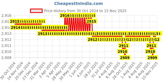 moglix.com TVS 1-1/4x4-1/2 inch Cold Forged High Tensile Hexagonal Head Bolt/Screw, Grade: R, BSW/BSF (Pack of 5) tvs Price History Graph from 30 Oct 2024 to 15 Nov 2025