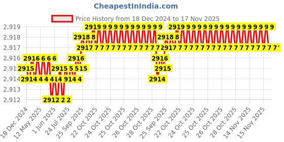 moglix.com TVS 1-1/4x4-1/8 inch Cold Forged High Tensile Hexagonal Head Bolt/Screw, Grade: 5.2/8 (Pack of 5) tvs Price History Graph from 18 Dec 2024 to 17 Nov 2025