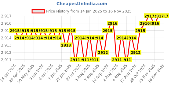 moglix.com TVS 1-1/4x4-1/8 inch Cold Forged High Tensile Hexagonal Head Bolt/Screw, Grade: R, BSW/BSF (Pack of 5) tvs Price History Graph from 14 Jan 2025 to 15 Nov 2025