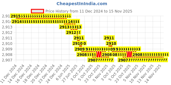 moglix.com TVS 1-1/4x4-3/4 inch Cold Forged High Tensile Hexagonal Head Bolt/Screw, Grade: 5.2/8 (Pack of 5) tvs Price History Graph from 11 Dec 2024 to 14 Nov 2025