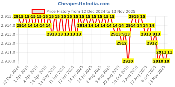 moglix.com TVS 1-1/4x4-3/8 inch Cold Forged High Tensile Hexagonal Head Bolt/Screw, Grade: R, BSW/BSF (Pack of 5) tvs Price History Graph from 12 Dec 2024 to 13 Nov 2025