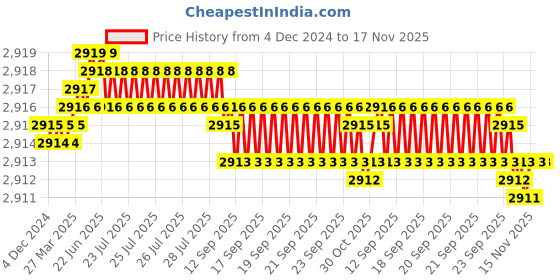 moglix.com TVS 1-1/4x4-5/8 inch Cold Forged High Tensile Hexagonal Head Bolt/Screw, Grade: 5.2/8 (Pack of 5) tvs Price History Graph from 4 Dec 2024 to 16 Nov 2025