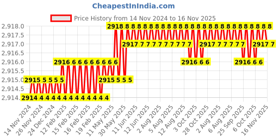 moglix.com TVS 1-1/4x4-5/8 inch Cold Forged High Tensile Hexagonal Head Bolt/Screw, Grade: R, BSW/BSF (Pack of 5) tvs Price History Graph from 14 Nov 2024 to 16 Nov 2025