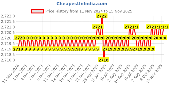 moglix.com TVS 1-1/4x4 inch Cold Forged High Tensile Hexagonal Head Bolt/Screw, Grade: 5.2/8 (Pack of 5) tvs Price History Graph from 11 Nov 2024 to 15 Nov 2025