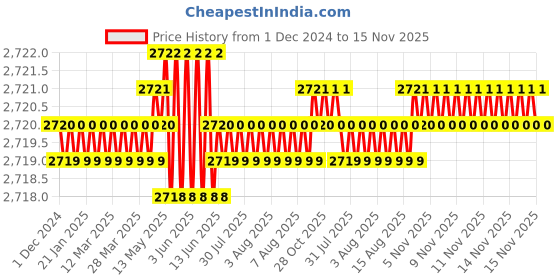 moglix.com TVS 1-1/4x4 inch Cold Forged High Tensile Hexagonal Head Bolt/Screw, Grade: R, BSW/BSF (Pack of 5) tvs Price History Graph from 1 Dec 2024 to 15 Nov 2025