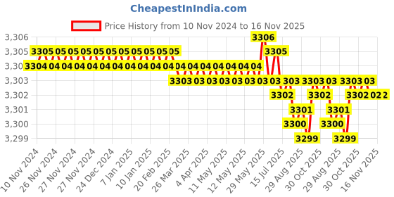 moglix.com TVS 1-1/4x5-1/2 inch Cold Forged High Tensile Hexagonal Head Bolt/Screw, Grade: 5.2/8 (Pack of 5) tvs Price History Graph from 10 Nov 2024 to 16 Nov 2025