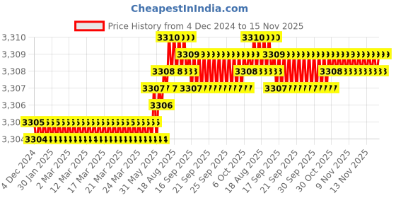 moglix.com TVS 1-1/4x5-1/2 inch Cold Forged High Tensile Hexagonal Head Bolt/Screw, Grade: R, BSW/BSF (Pack of 5) tvs Price History Graph from 4 Dec 2024 to 14 Nov 2025