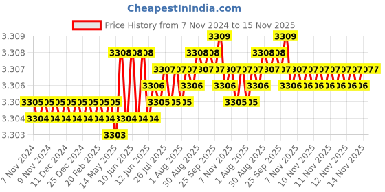 moglix.com TVS 1-1/4x5-1/4 inch Cold Forged High Tensile Hexagonal Head Bolt/Screw, Grade: 5.2/8 (Pack of 5) tvs Price History Graph from 7 Nov 2024 to 15 Nov 2025