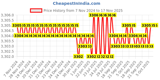moglix.com TVS 1-1/4x5-1/4 inch Cold Forged High Tensile Hexagonal Head Bolt/Screw, Grade: R, BSW/BSF (Pack of 5) tvs Price History Graph from 7 Nov 2024 to 17 Nov 2025