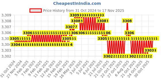 moglix.com TVS 1-1/4x5-3/4 inch Cold Forged High Tensile Hexagonal Head Bolt/Screw, Grade: 5.2/8 (Pack of 5) tvs Price History Graph from 31 Oct 2024 to 16 Nov 2025