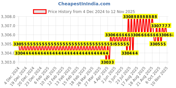 moglix.com TVS 1-1/4x5-3/4 inch Cold Forged High Tensile Hexagonal Head Bolt/Screw, Grade: R, BSW/BSF (Pack of 5) tvs Price History Graph from 4 Dec 2024 to 10 Nov 2025
