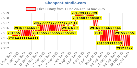 moglix.com TVS 1-1/4x5 inch Cold Forged High Tensile Hexagonal Head Bolt/Screw, Grade: R, BSW/BSF (Pack of 5) tvs Price History Graph from 1 Dec 2024 to 12 Nov 2025