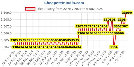 moglix.com TVS 1-1/4x6-1/4 inch Cold Forged High Tensile Hexagonal Head Bolt/Screw, Grade: 5.2/8 (Pack of 5) tvs Price History Graph from 22 Nov 2024 to 6 Nov 2025