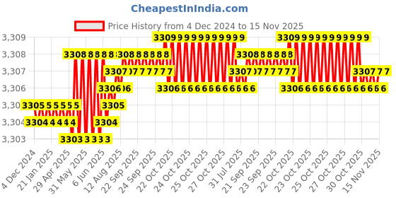 moglix.com TVS 1-1/4x6-1/4 inch Cold Forged High Tensile Hexagonal Head Bolt/Screw, Grade: R, BSW/BSF (Pack of 5) tvs Price History Graph from 4 Dec 2024 to 15 Nov 2025