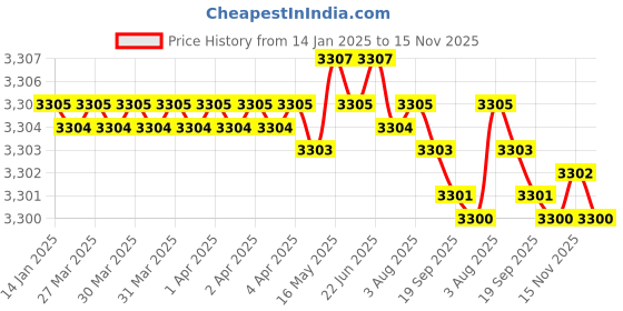 moglix.com TVS 1-1/4x6-3/4 inch Cold Forged High Tensile Hexagonal Head Bolt/Screw, Grade: 5.2/8 (Pack of 5) tvs Price History Graph from 14 Jan 2025 to 15 Nov 2025