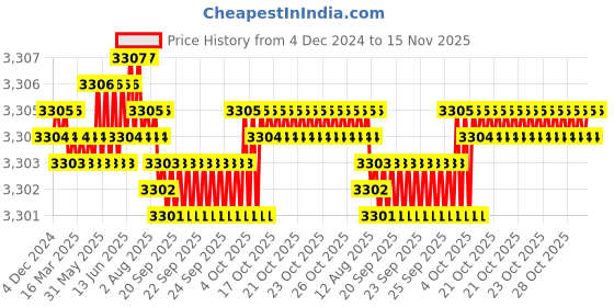 moglix.com TVS 1-1/4x6 inch Cold Forged High Tensile Hexagonal Head Bolt/Screw, Grade: 5.2/8 (Pack of 5) tvs Price History Graph from 4 Dec 2024 to 15 Nov 2025
