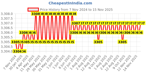 moglix.com TVS 1-1/4x6 inch Cold Forged High Tensile Hexagonal Head Bolt/Screw, Grade: R, BSW/BSF (Pack of 5) tvs Price History Graph from 7 Nov 2024 to 15 Nov 2025