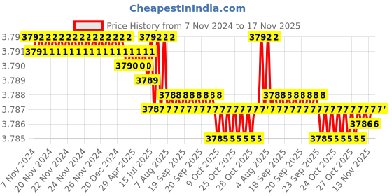 moglix.com TVS 1-1/4x7-1/2 inch Cold Forged High Tensile Hexagonal Head Bolt/Screw, Grade: 5.2/8 (Pack of 5) tvs Price History Graph from 7 Nov 2024 to 17 Nov 2025
