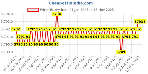 moglix.com TVS 1-1/4x7-1/2 inch Cold Forged High Tensile Hexagonal Head Bolt/Screw, Grade: R, BSW/BSF (Pack of 5) tvs Price History Graph from 21 Jan 2025 to 15 Nov 2025