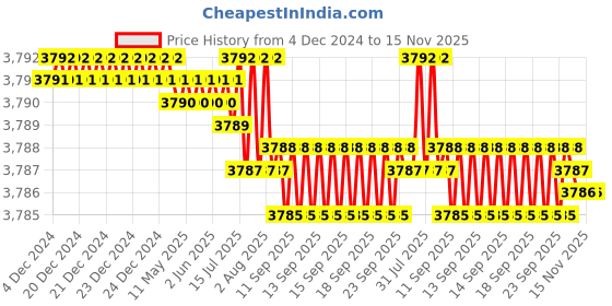 moglix.com TVS 1-1/4x7-1/4 inch Cold Forged High Tensile Hexagonal Head Bolt/Screw, Grade: 5.2/8 (Pack of 5) tvs Price History Graph from 4 Dec 2024 to 15 Nov 2025